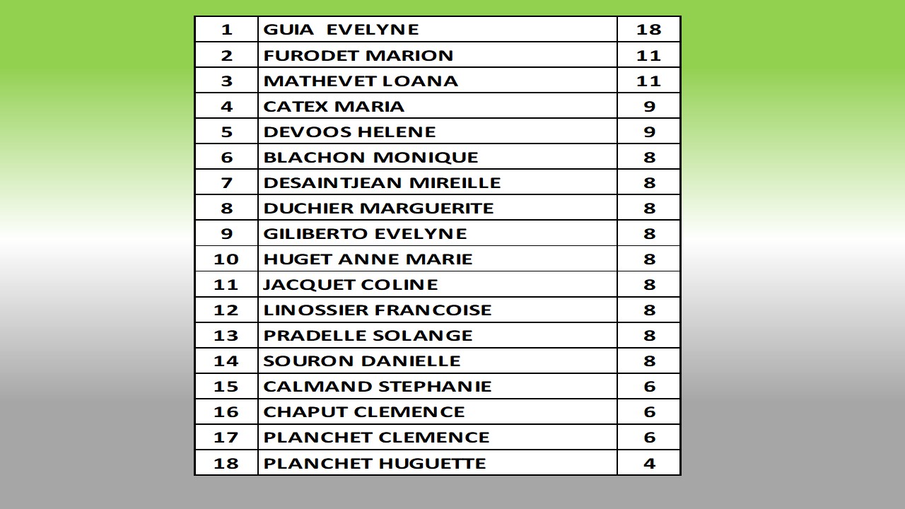 Tableau de classement avec noms et points, de 1 à 18.