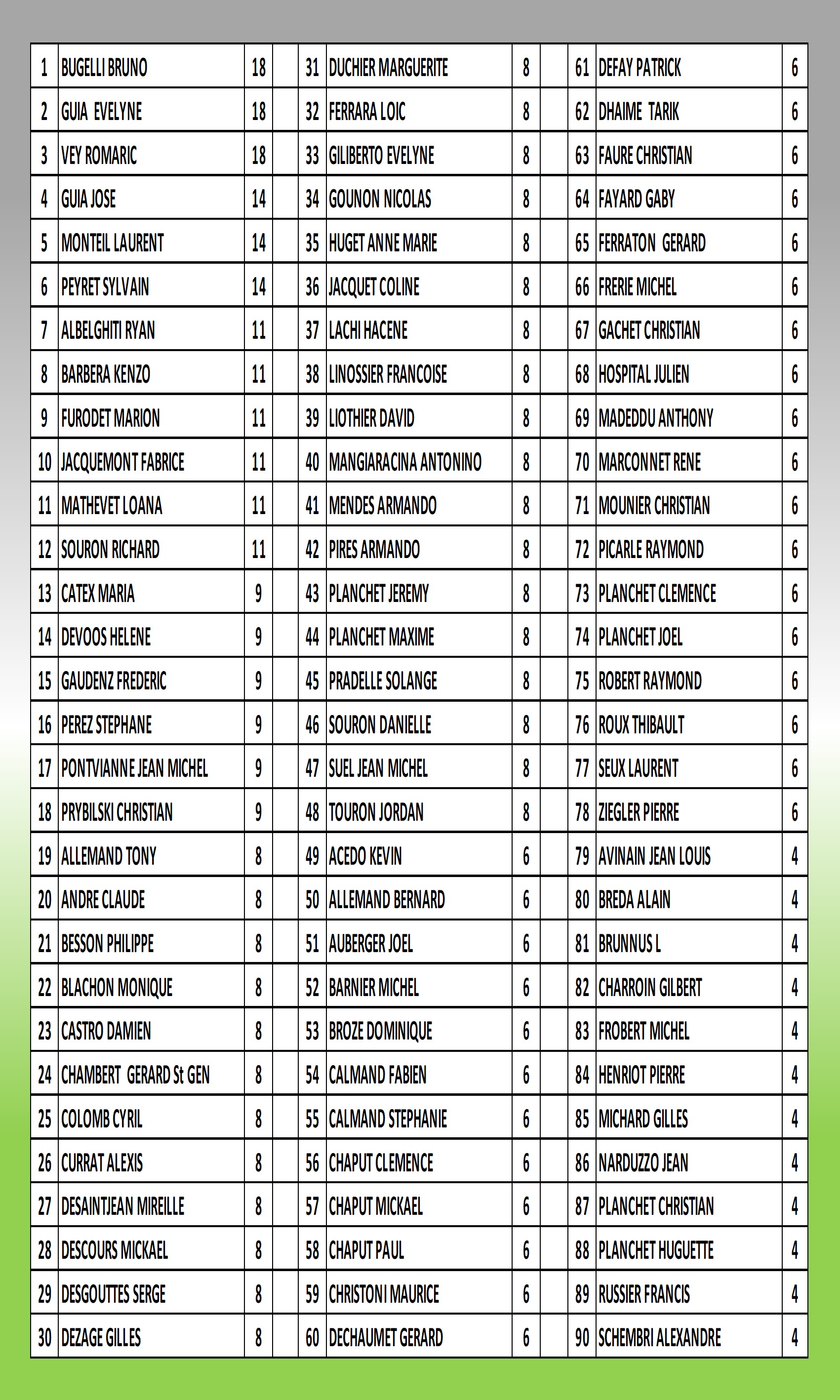 Tableau de classement avec noms et points, de 1 à 90.